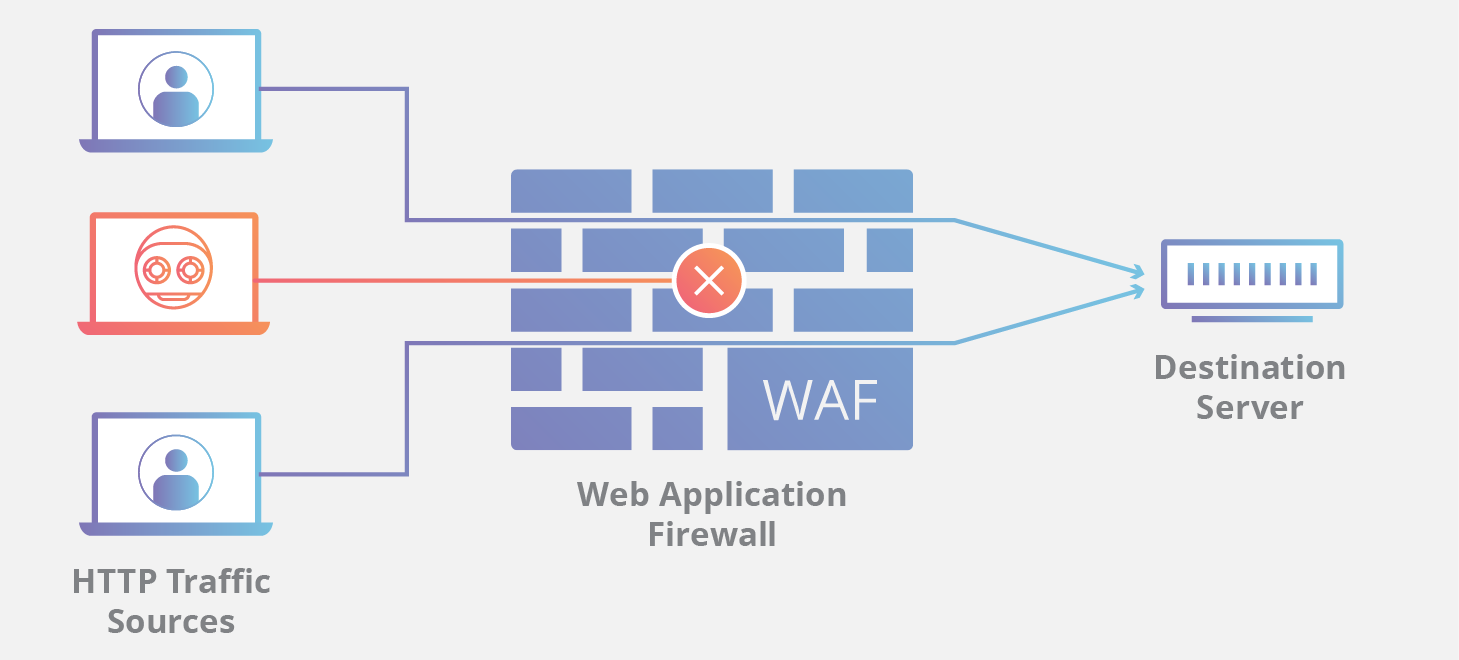 DDOS WAF 如何運作
