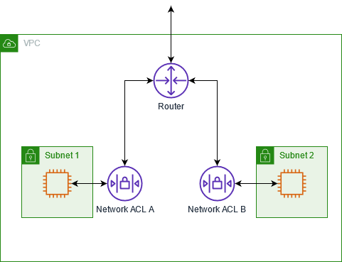 具有两个子网的 VPC 和每个子网的网络 ACL。 具有两个子网的 VPC 和每个子网的网络 ACL。